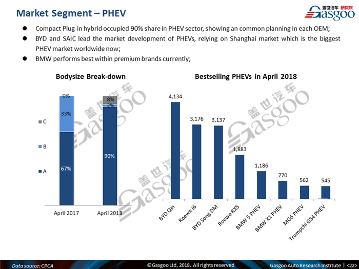 【Sales Analysis】Sales Analysis of 2018 Apr. China PV Market