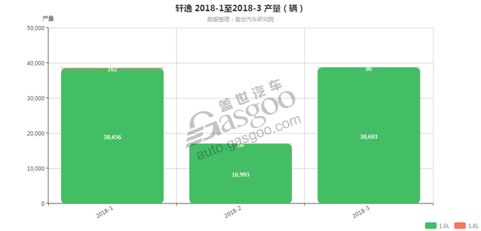 轩逸-2018年3月汽车销量_细分销量（按发动机）