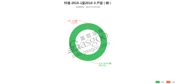 轩逸-2018年3月汽车销量_细分销量（按发动机）