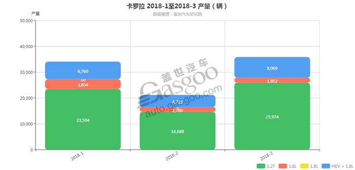 卡罗拉-2018年3月汽车销量_细分销量（按发动机）