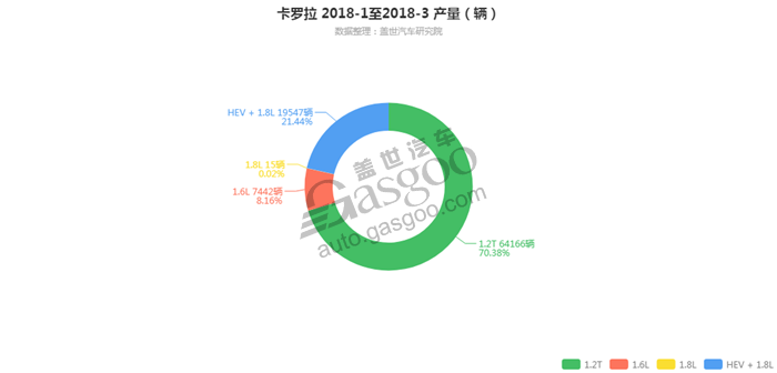 卡罗拉-2018年3月汽车销量_细分销量（按发动机）