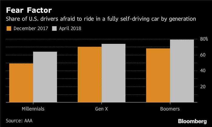 AAA调查,自动驾驶信任度,AAA 自动驾驶信任度