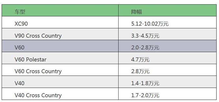 今日 奔驰沃尔沃先后宣布下调全系进口车型零售价