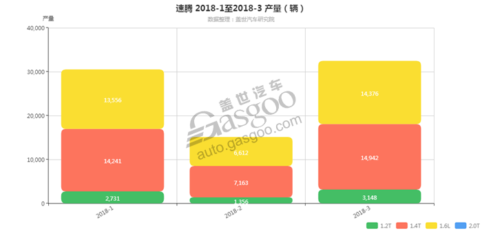 速腾-2018年3月汽车销量_细分销量（按发动机）