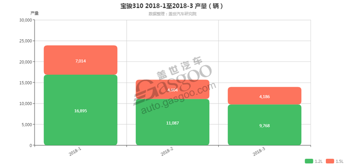 宝骏310-2018年3月汽车销量_细分销量（按发动机）