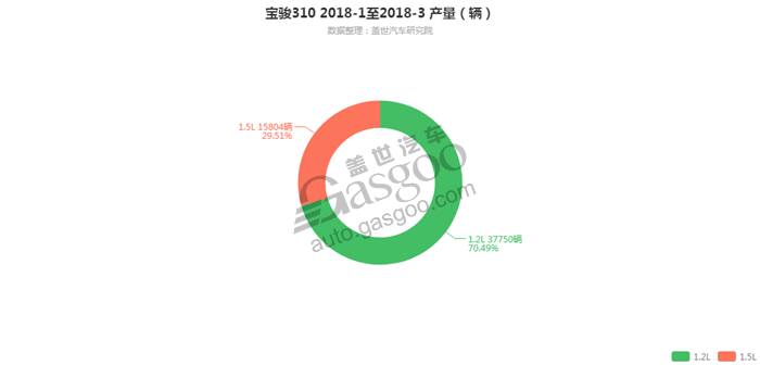 宝骏310-2018年3月汽车销量_细分销量（按发动机）