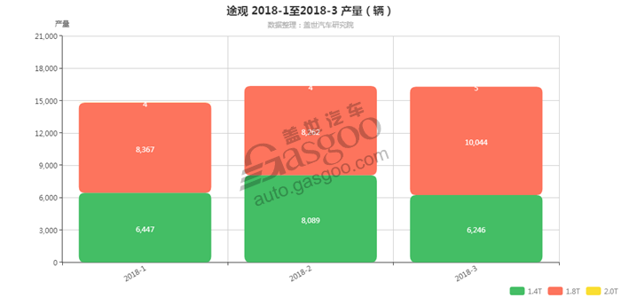 途观-2018年3月汽车销量_细分销量（按发动机）