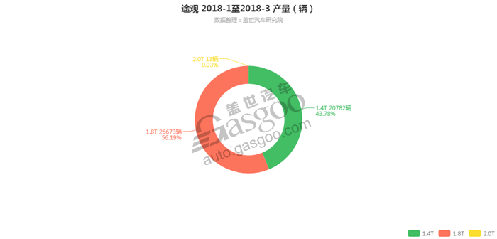 途观-2018年3月汽车销量_细分销量（按发动机）