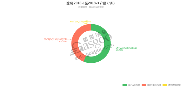 途观-2018年3月汽车销量_细分销量（按变速箱）