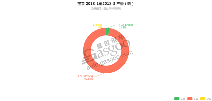 宝来-2018年3月汽车销量_细分销量（按发动机）