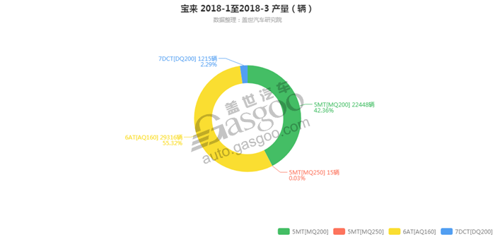 宝来-2018年3月汽车销量_细分销量（按变速箱）