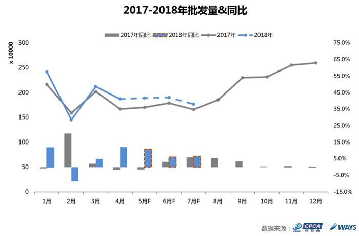 乘联会与威尔森短期狭义乘用车批发量预测： 2018年6月批发量190万辆