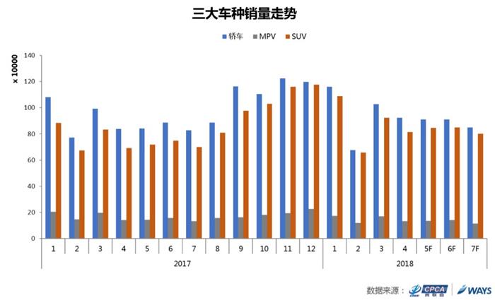 乘联会与威尔森短期狭义乘用车批发量预测： 2018年6月批发量190万辆