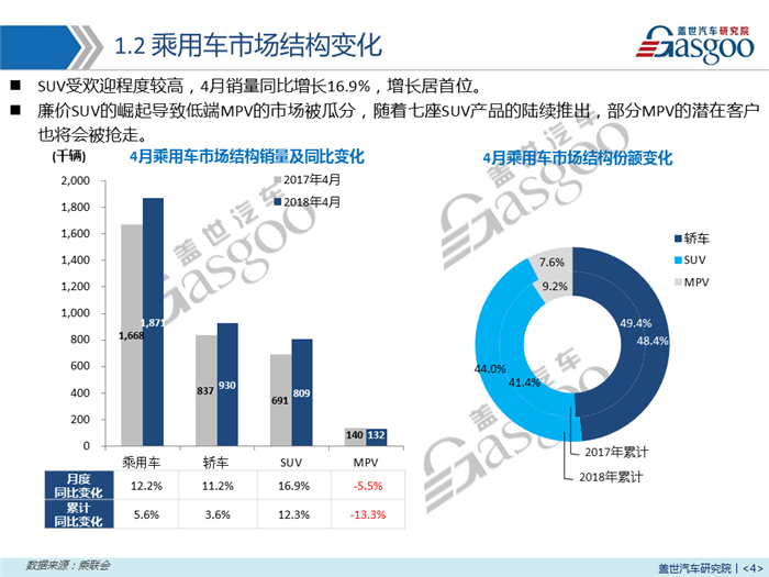 【销量报告】2018年4月乘用车市场销量分析报告