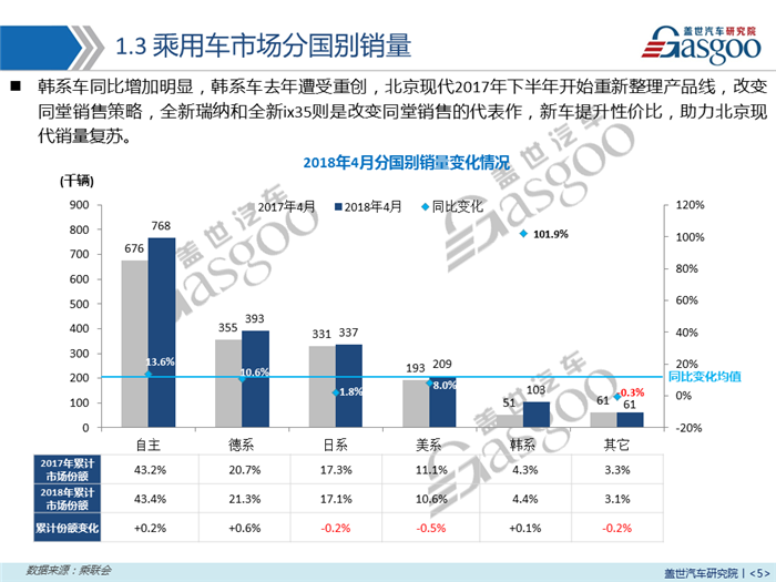 【销量报告】2018年4月乘用车市场销量分析报告