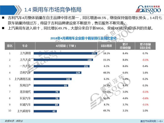 【销量报告】2018年4月乘用车市场销量分析报告