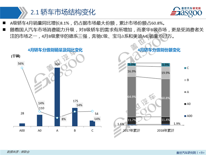 【销量报告】2018年4月乘用车市场销量分析报告