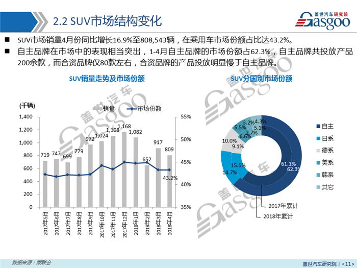 【销量报告】2018年4月乘用车市场销量分析报告