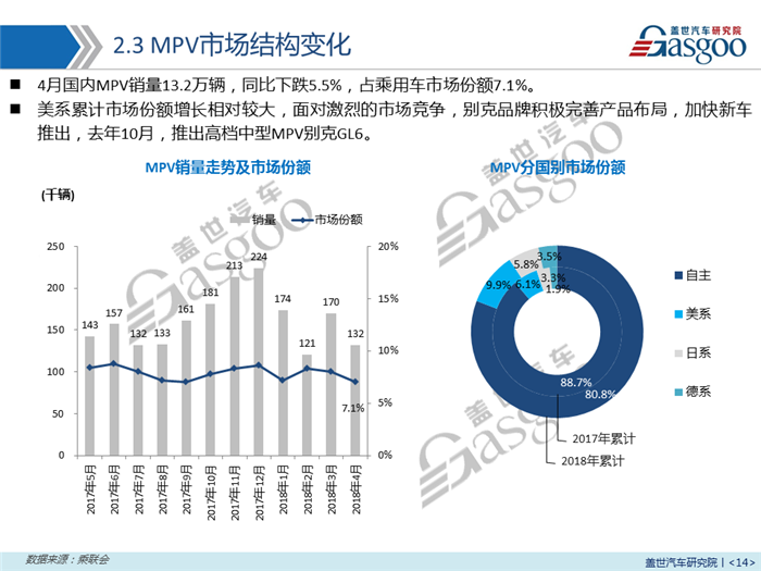 【销量报告】2018年4月乘用车市场销量分析报告