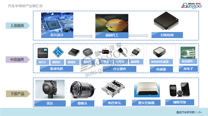 【产业报告】汽车半导体行业分析（附：重点企业与配套供应商）