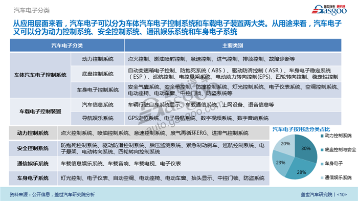 【产业报告】汽车半导体行业分析（附：重点企业与配套供应商）