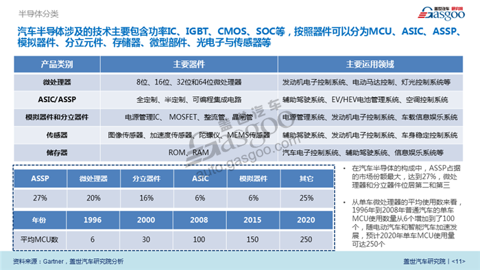 汽车半导体,应用,竞争格局,发展趋势，企业