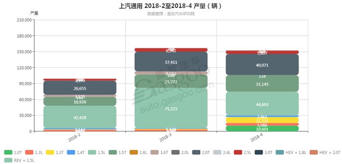 上汽通用-2018年4月汽车销量_细分销量（按发动机）