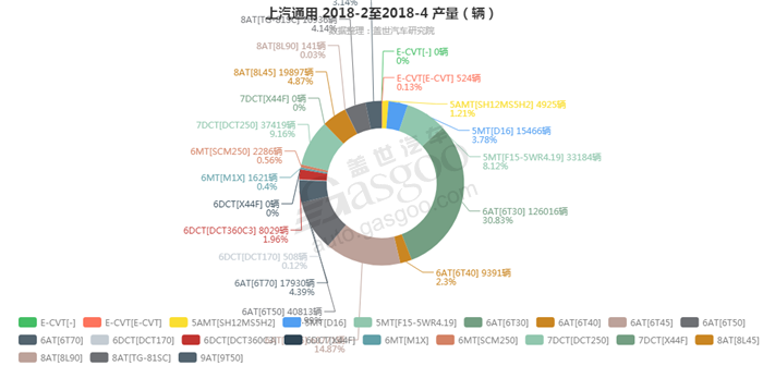 销量，上汽通用，上汽通用2018年4月汽车销量细分销量按变速箱