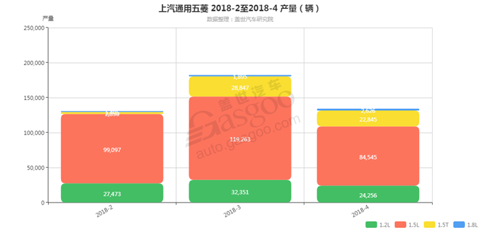 上汽通用五菱-2018年4月汽车销量_细分销量（按发动机）