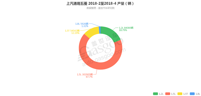 上汽通用五菱-2018年4月汽车销量_细分销量（按发动机）