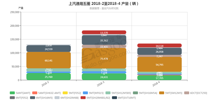 上汽通用五菱-2018年4月汽车销量_细分销量（按变速箱）