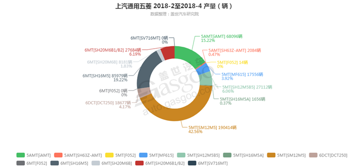 销量，上汽通用五菱，上汽通用，上汽通用五菱2018年4月汽车销量细分销量按变速箱