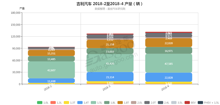 销量，吉利汽车，吉利汽车2018年4月汽车销量细分销量按发动机