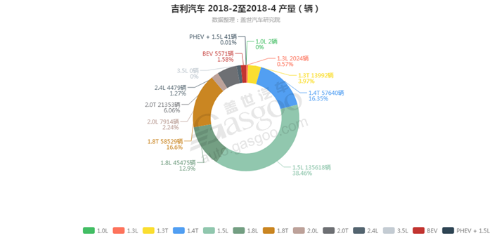 吉利汽车-2018年4月汽车销量_细分销量（按发动机）