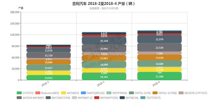 吉利汽车-2018年4月汽车销量_细分销量（按变速箱）