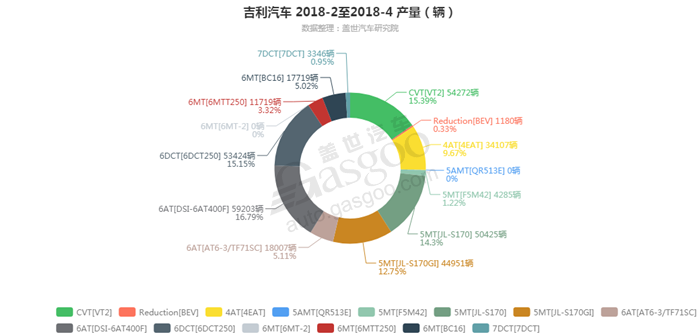 吉利汽车-2018年4月汽车销量_细分销量（按变速箱）