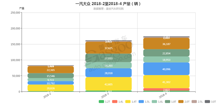 一汽大众-2018年4月汽车销量_细分销量（按发动机）