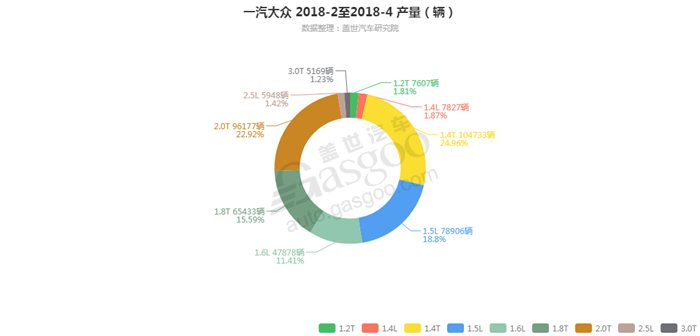 一汽大众-2018年4月汽车销量_细分销量（按发动机）