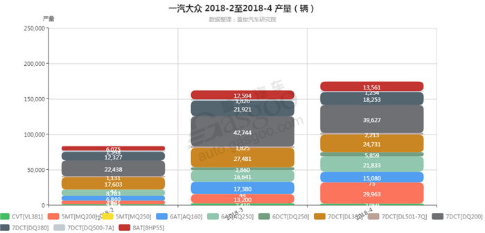 一汽大众-2018年4月汽车销量_细分销量（按变速箱）