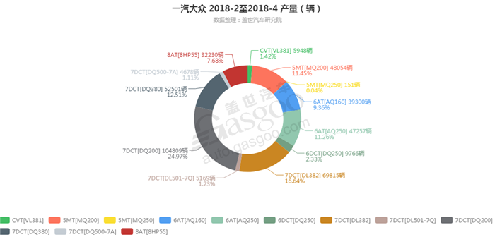 一汽大众-2018年4月汽车销量_细分销量（按变速箱）