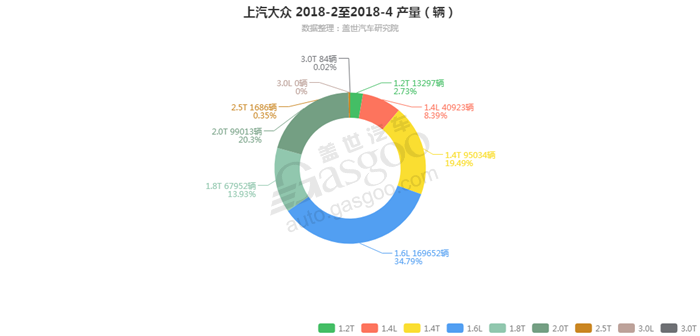 上汽大众-2018年4月汽车销量_细分销量（按发动机）