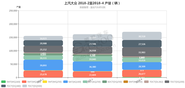 上汽大众-2018年4月汽车销量_细分销量（按变速箱）