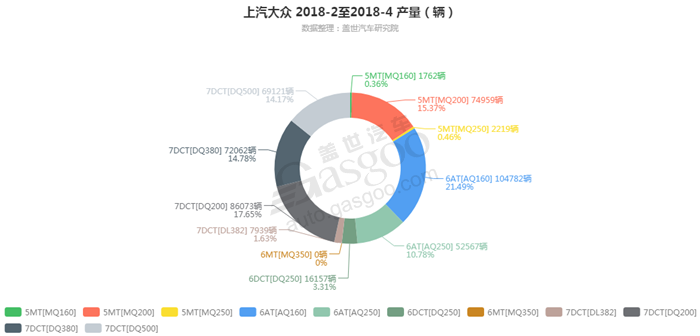 上汽大众-2018年4月汽车销量_细分销量（按变速箱）