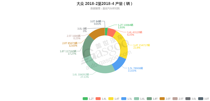 大众-2018年4月汽车销量_细分销量（按发动机）