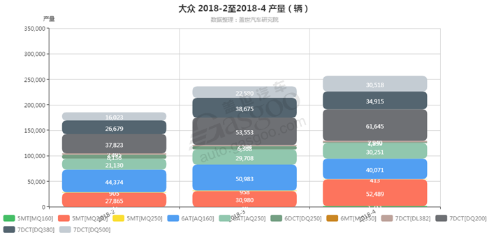 大众-2018年4月汽车销量_细分销量（按变速箱）