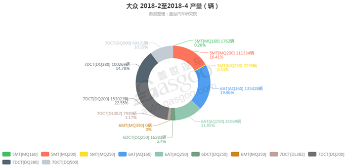 大众-2018年4月汽车销量_细分销量（按变速箱）