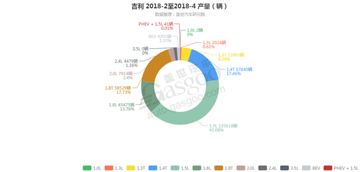 吉利-2018年4月汽车销量_细分销量（按发动机）