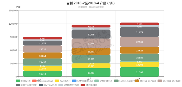 吉利-2018年4月汽车销量_细分销量（按变速箱）