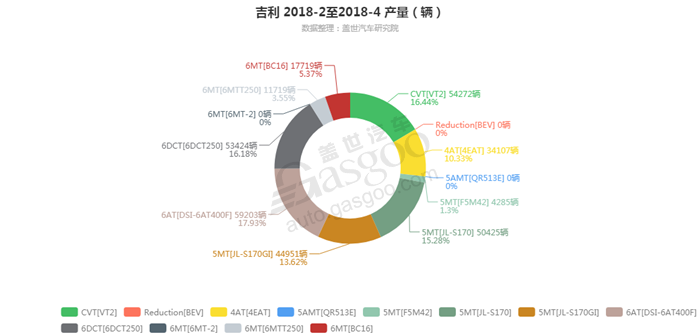 吉利-2018年4月汽车销量_细分销量（按变速箱）