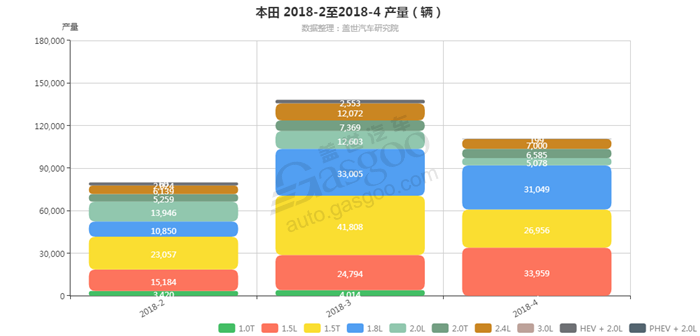 本田-2018年4月汽车销量_细分销量（按发动机）